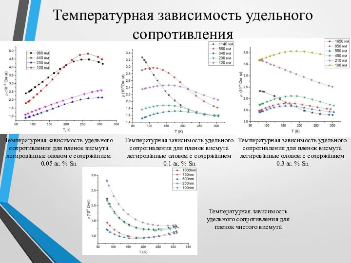 Температурная зависимость удельного сопротивления Температурная зависимость удельного сопротивления для пленок висмута легированные