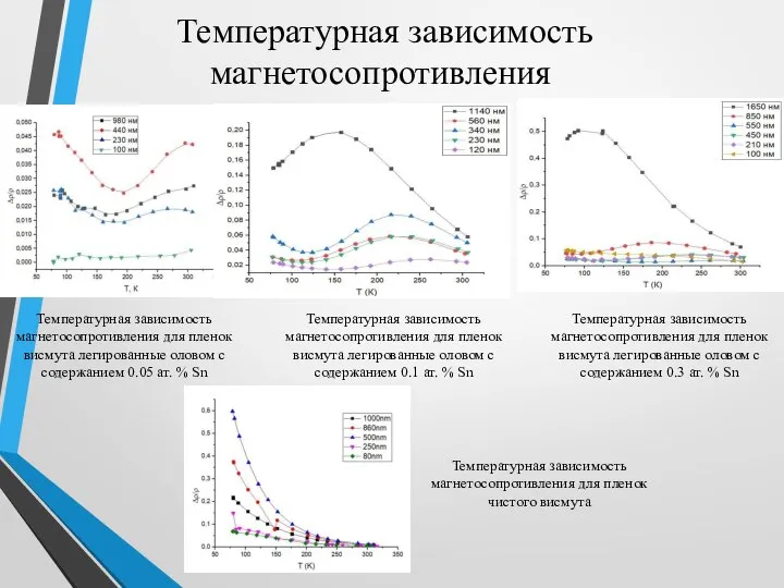 Температурная зависимость магнетосопротивления Температурная зависимость магнетосопротивления для пленок висмута легированные оловом с