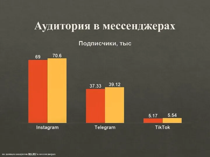 Аудитория в мессенджерах по данным аккаунтов RG.RU в мессенджерах