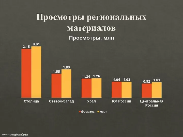 Просмотры региональных материалов данные Google Analytics