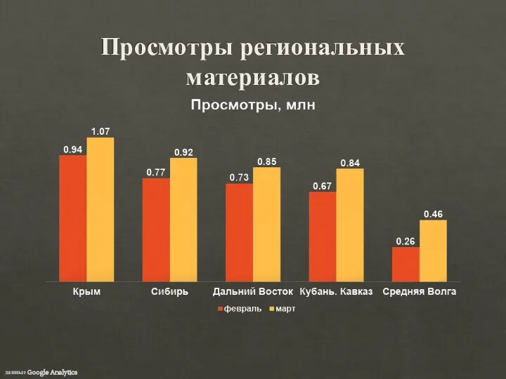 Просмотры региональных материалов данные Google Analytics