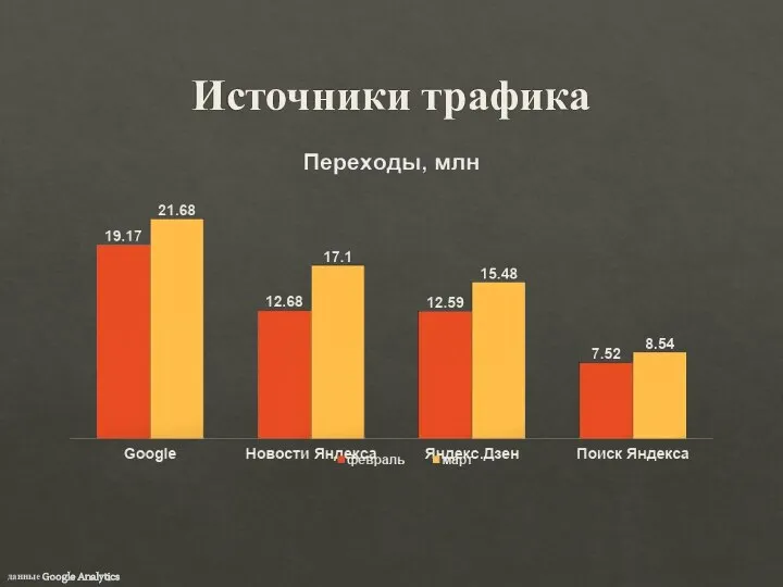 Источники трафика данные Google Analytics