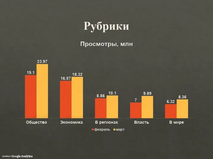 Рубрики данные Google Analytics