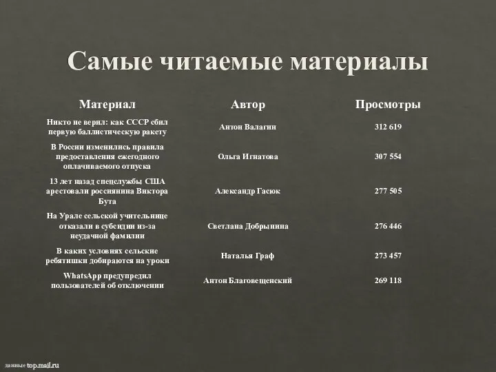 Самые читаемые материалы данные top.mail.ru