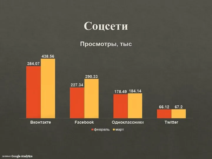 Соцсети данные Google Analytics