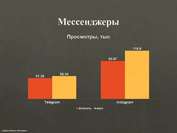 Мессенджеры данные Яндекс.Метрики