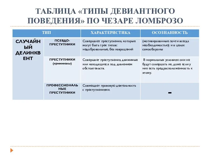 ТАБЛИЦА «ТИПЫ ДЕВИАНТНОГО ПОВЕДЕНИЯ» ПО ЧЕЗАРЕ ЛОМБРОЗО