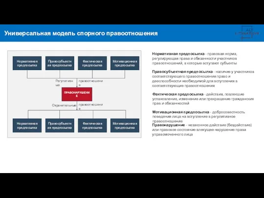 Универсальная модель спорного правоотношения Нормативная предпосылка - правовая норма, регулирующая права и