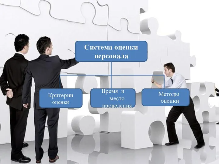 Система оценки персонала Критерии оценки Время и место проведения Методы оценки