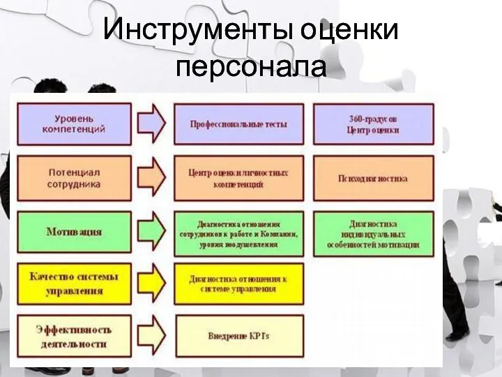 Инструменты оценки персонала