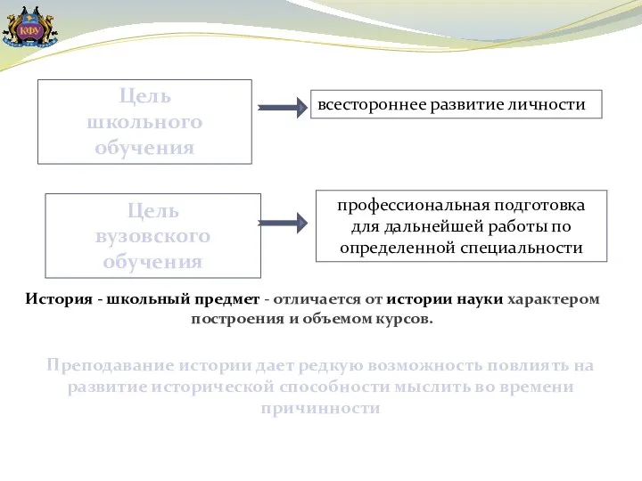 Цель школьного обучения Цель вузовского обучения всестороннее развитие личности профессиональная подготовка для