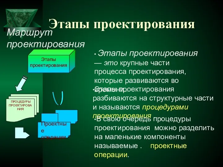 Этапы проектирования . ПРОЦЕДУРЫ ПРОЕКТИРОВАНИЯ Маршрут проектирования Проектные операции • Этапы проектирования