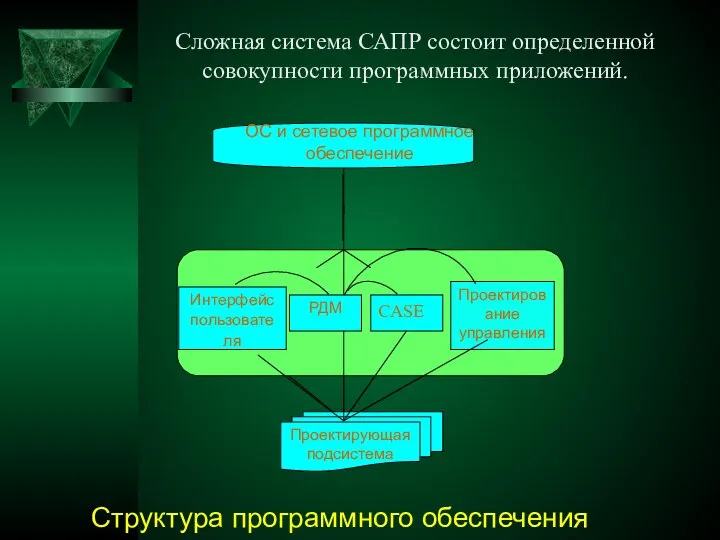 Сложная система САПР состоит определенной совокупности программных приложений. Интерфейс пользователя Проектирование управления