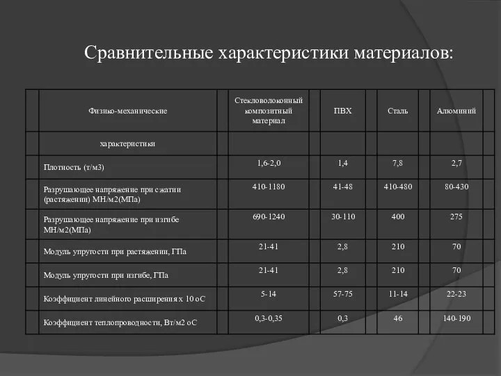 Сравнительные характеристики материалов: