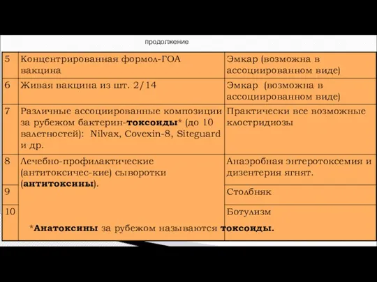 *Анатоксины за рубежом называются токсоиды. продолжение