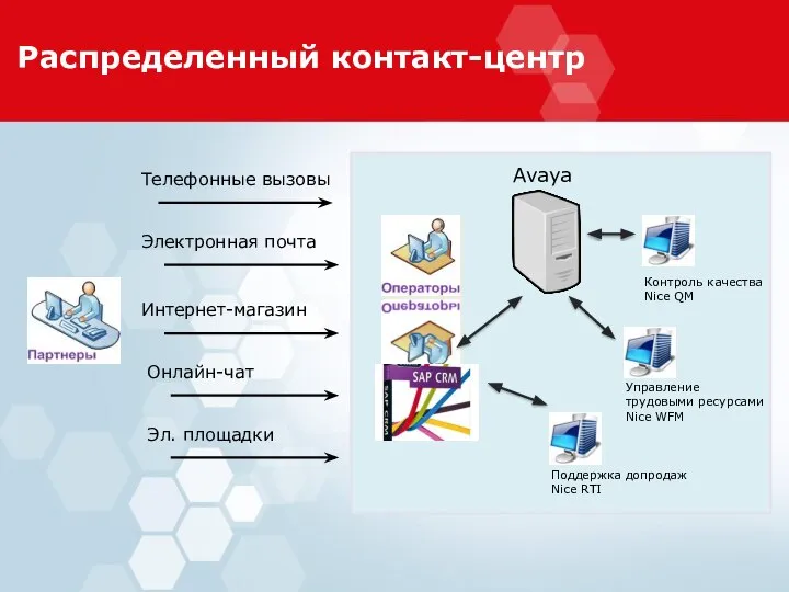 Распределенный контакт-центр Телефонные вызовы Электронная почта Интернет-магазин Онлайн-чат Эл. площадки Avaya Контроль