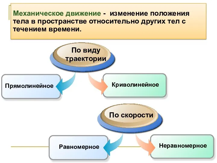 Механическое движение - изменение положения тела в пространстве относительно других тел с течением времени.