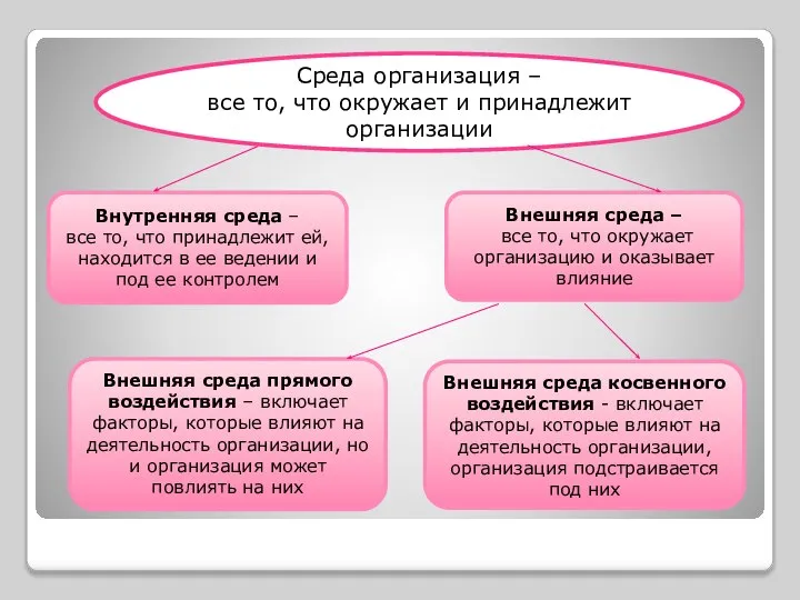 Среда организация – все то, что окружает и принадлежит организации Внутренняя среда