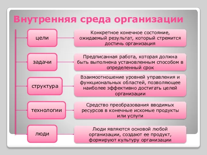 Внутренняя среда организации цели задачи структура технологии люди Конкретное конечное состояние, ожидаемый