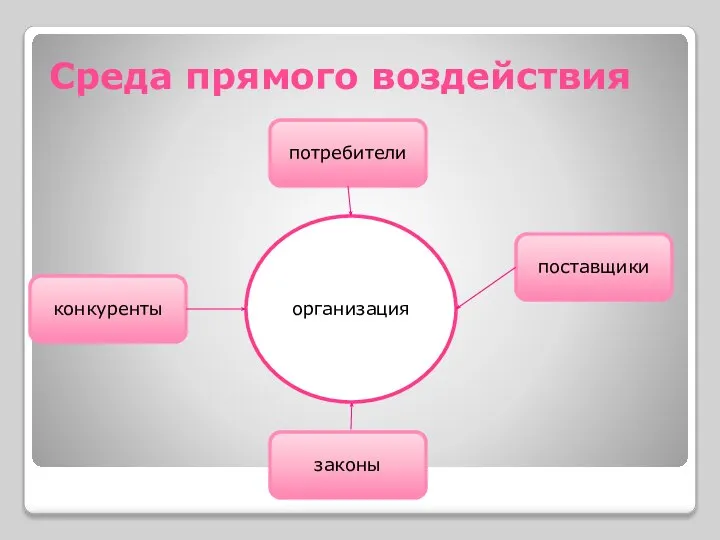 Среда прямого воздействия организация конкуренты потребители поставщики законы