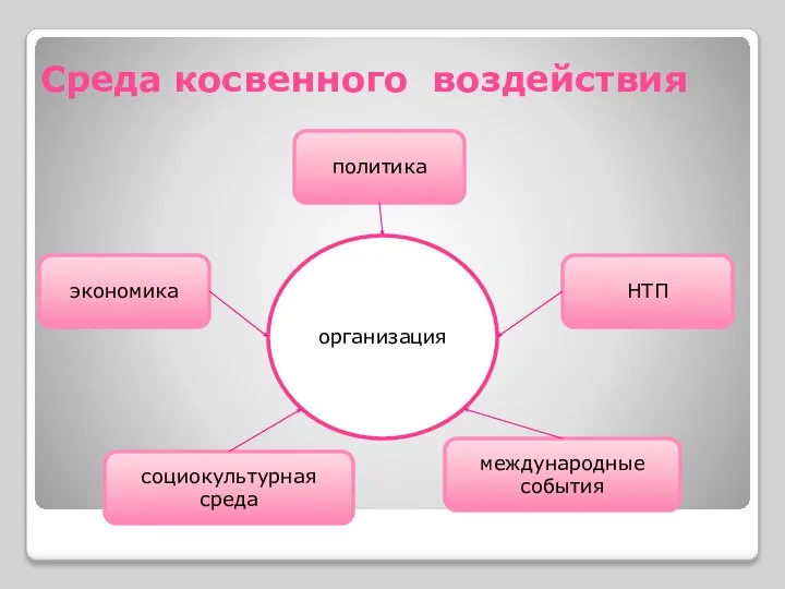 Среда косвенного воздействия организация политика НТП экономика социокультурная среда международные события