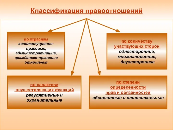 Классификация правоотношений по отраслям конституционно-правовые, административные, гражданско-правовые отношения по степени определенности прав