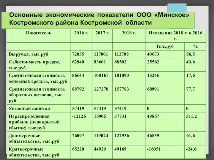 Основные экономические показатели ООО «Минское» Костромского района Костромской области