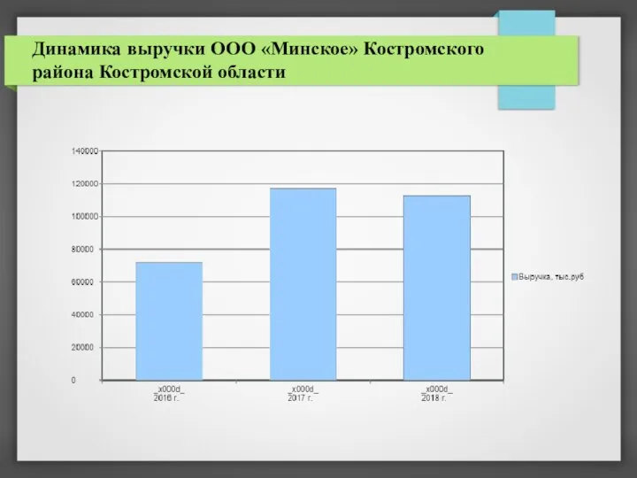 Динамика выручки ООО «Минское» Костромского района Костромской области