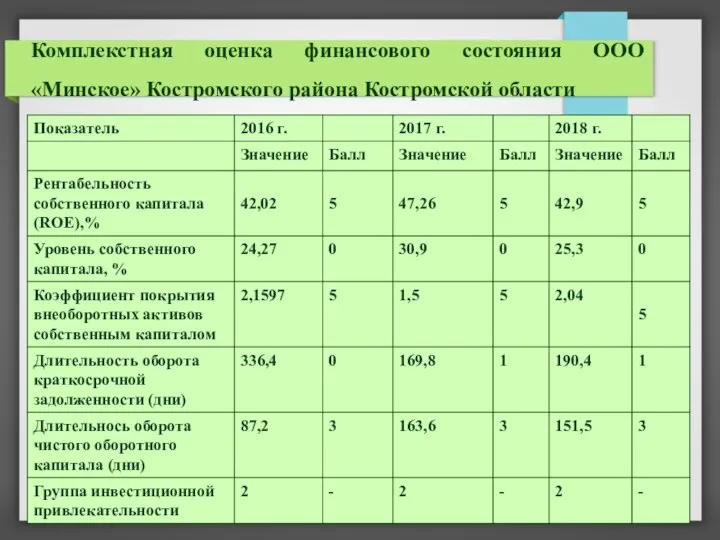 Комплекстная оценка финансового состояния ООО «Минское» Костромского района Костромской области