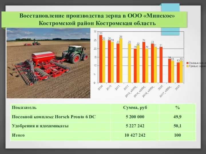 Восстановление производства зерна в ООО «Минское» Костромской район Костромская область