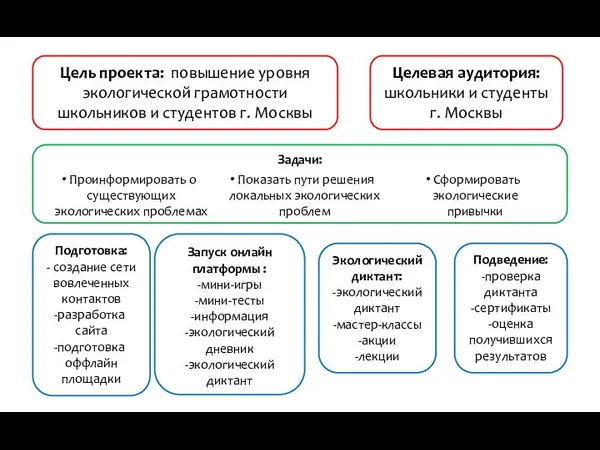 Цель проекта: повышение уровня экологической грамотности школьников и студентов г. Москвы Задачи: