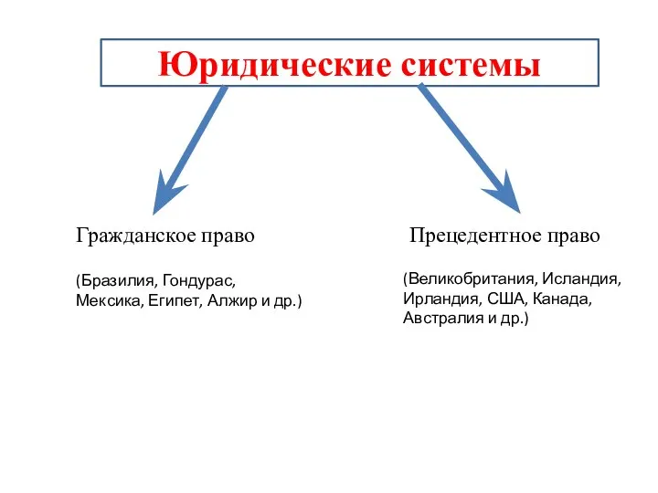 Юридические системы Гражданское право Прецедентное право (Бразилия, Гондурас, Мексика, Египет, Алжир и