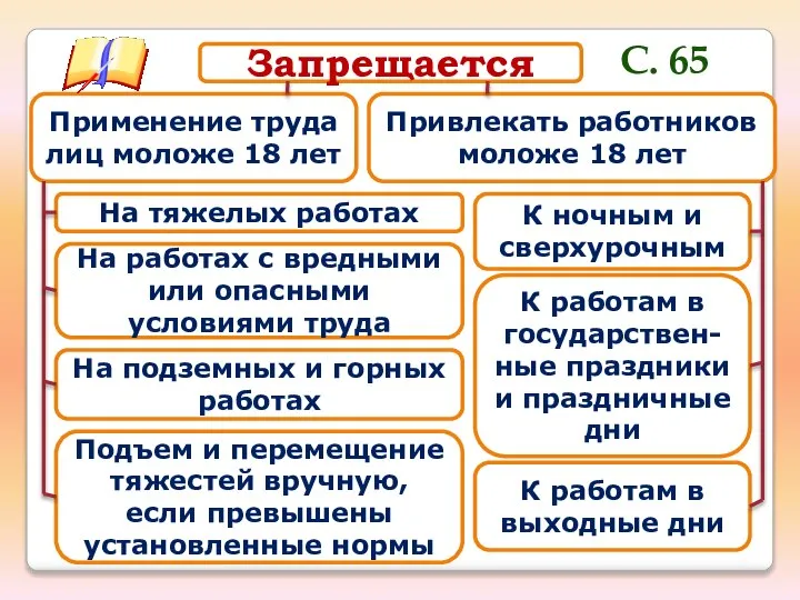 Запрещается Применение труда лиц моложе 18 лет Привлекать работников моложе 18 лет