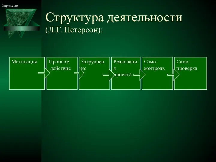 Структура деятельности (Л.Г. Петерсон): Мотивация Пробное действие Затруднение Реализация проекта Само- контроль Само- проверка Затруднение