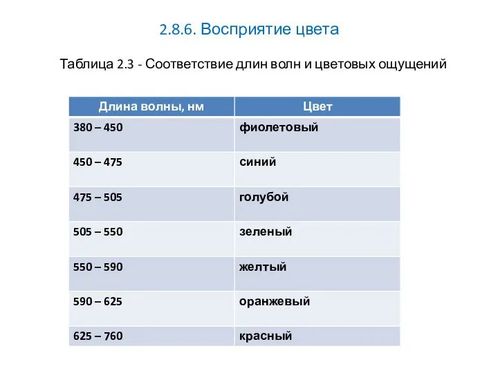 2.8.6. Восприятие цвета Таблица 2.3 - Соответствие длин волн и цветовых ощущений