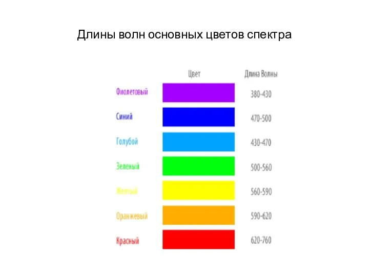 Длины волн основных цветов спектра
