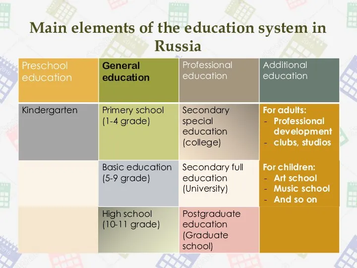 Main elements of the education system in Russia