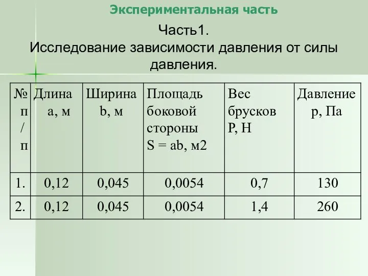 Экспериментальная часть Часть1. Исследование зависимости давления от силы давления.