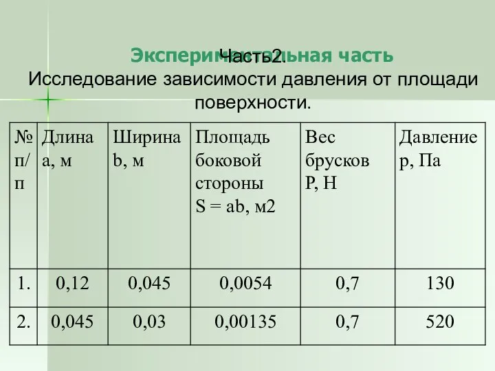 Экспериментальная часть Часть2. Исследование зависимости давления от площади поверхности.