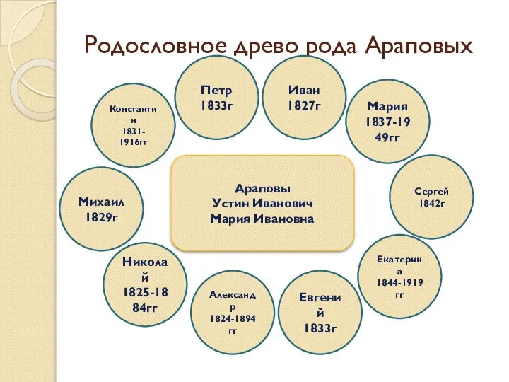 Родословное древо рода Араповых Араповы Устин Иванович Мария Ивановна Константин 1831- 1916гг