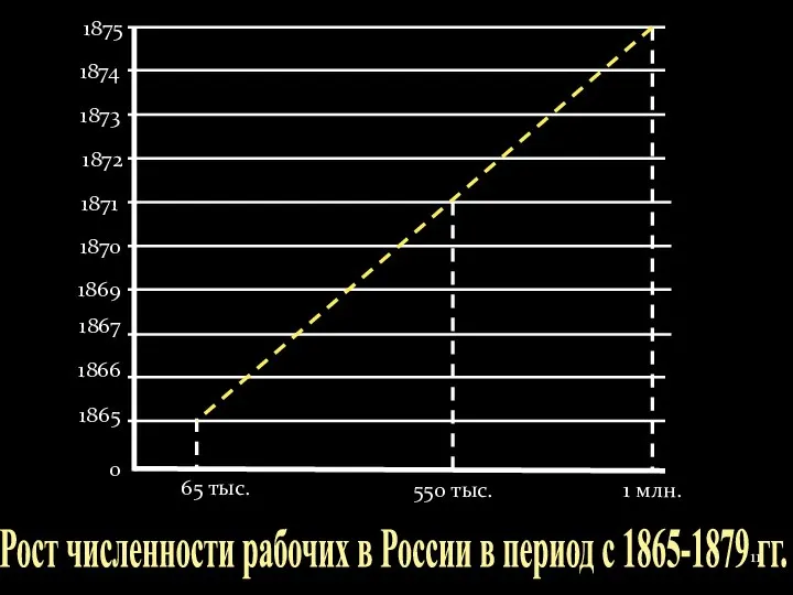 0 1865 1866 1867 1869 1870 1871 1872 1873 1875 Рост численности