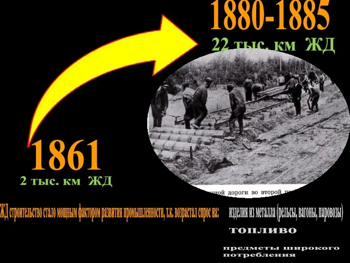 1861 1880-1885 2 тыс. км ЖД 22 тыс. км ЖД ЖД строительство