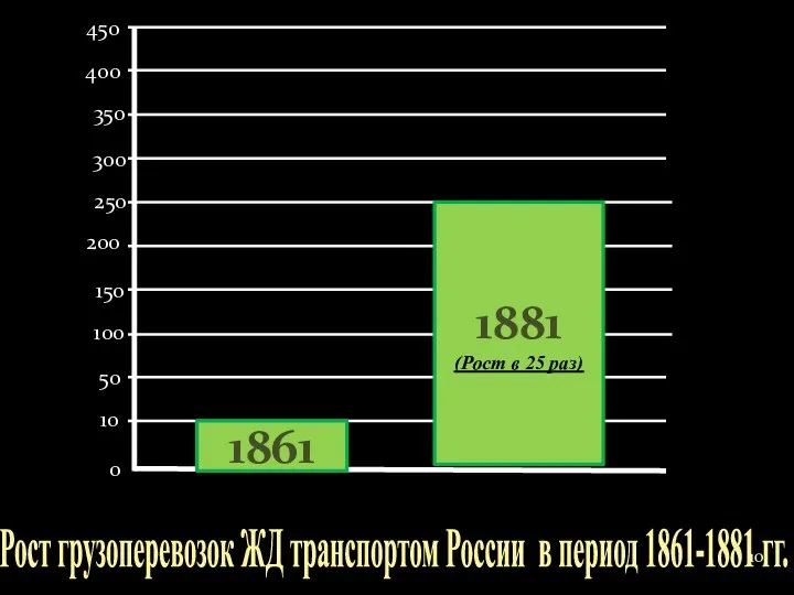 1861 1881 (Рост в 25 раз) 0 10 50 100 150 200