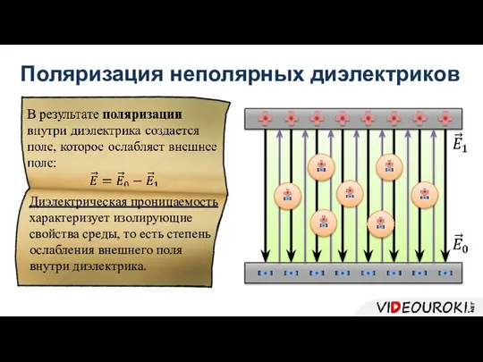 Поляризация неполярных диэлектриков Диэлектрическая проницаемость характеризует изолирующие свойства среды, то есть степень