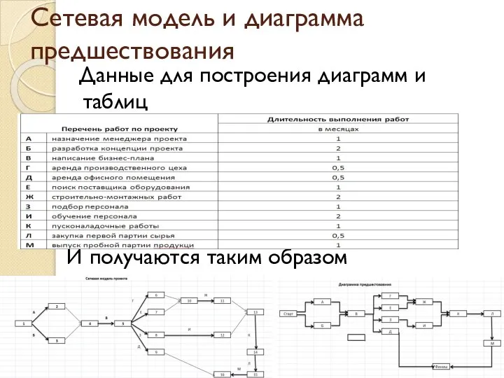 Сетевая модель и диаграмма предшествования Данные для построения диаграмм и таблиц И получаются таким образом