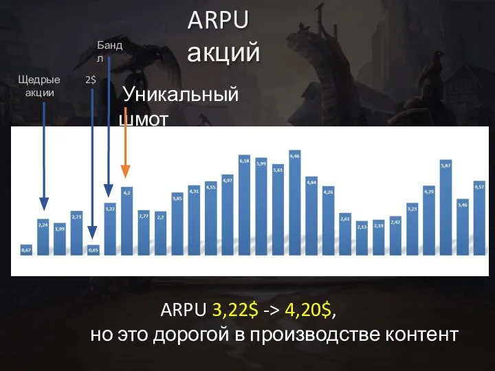 Уникальный шмот 2$ Бандл ARPU 3,22$ -> 4,20$, но это дорогой в