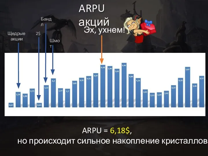 ARPU = 6,18$, но происходит сильное накопление кристаллов Эх, ухнем! 2$ Шмот