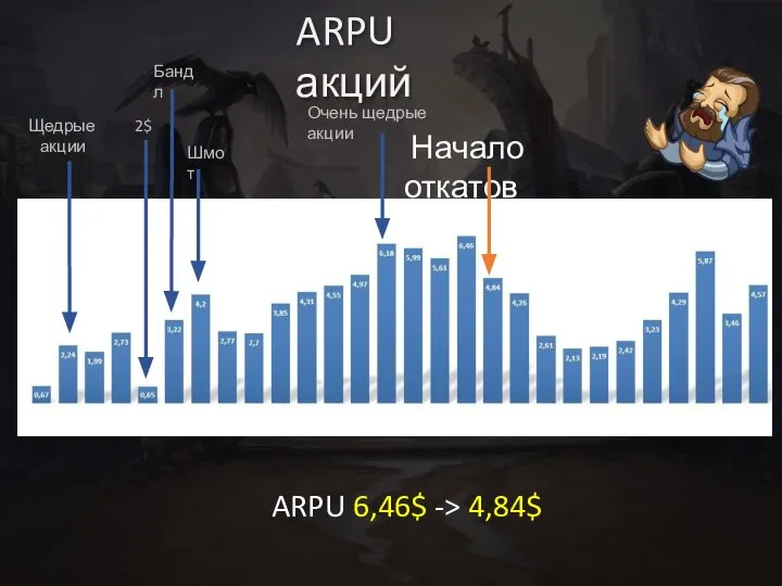 ARPU 6,46$ -> 4,84$ Начало откатов 2$ Шмот Очень щедрые акции Бандл Щедрые акции ARPU акций