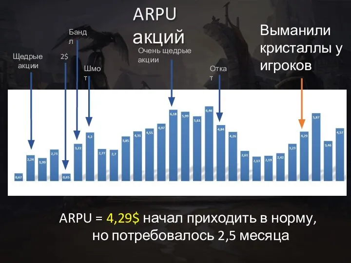 ARPU = 4,29$ начал приходить в норму, но потребовалось 2,5 месяца Выманили