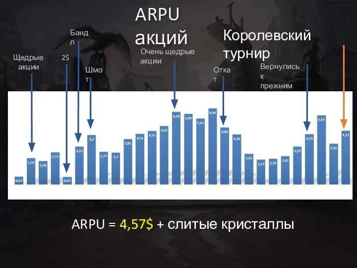 Щедрые акции ARPU = 4,57$ + слитые кристаллы Королевский турнир 2$ Шмот